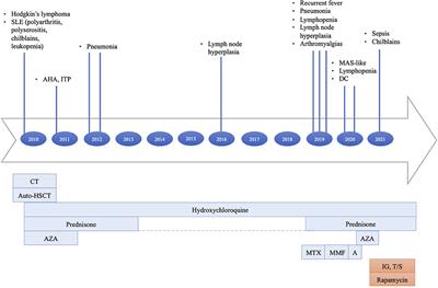 Case Report: Hodgkin Lymphoma and Refractory Systemic Lupus Erythematosus Unveil Activated Phosphoinositide 3-Kinase-δ Syndrome 2 in an Adult Patient